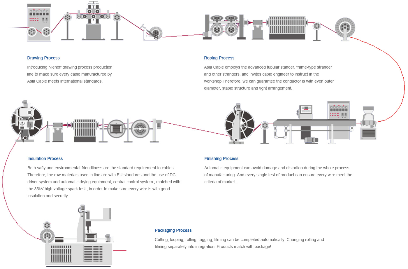 manufacturing process