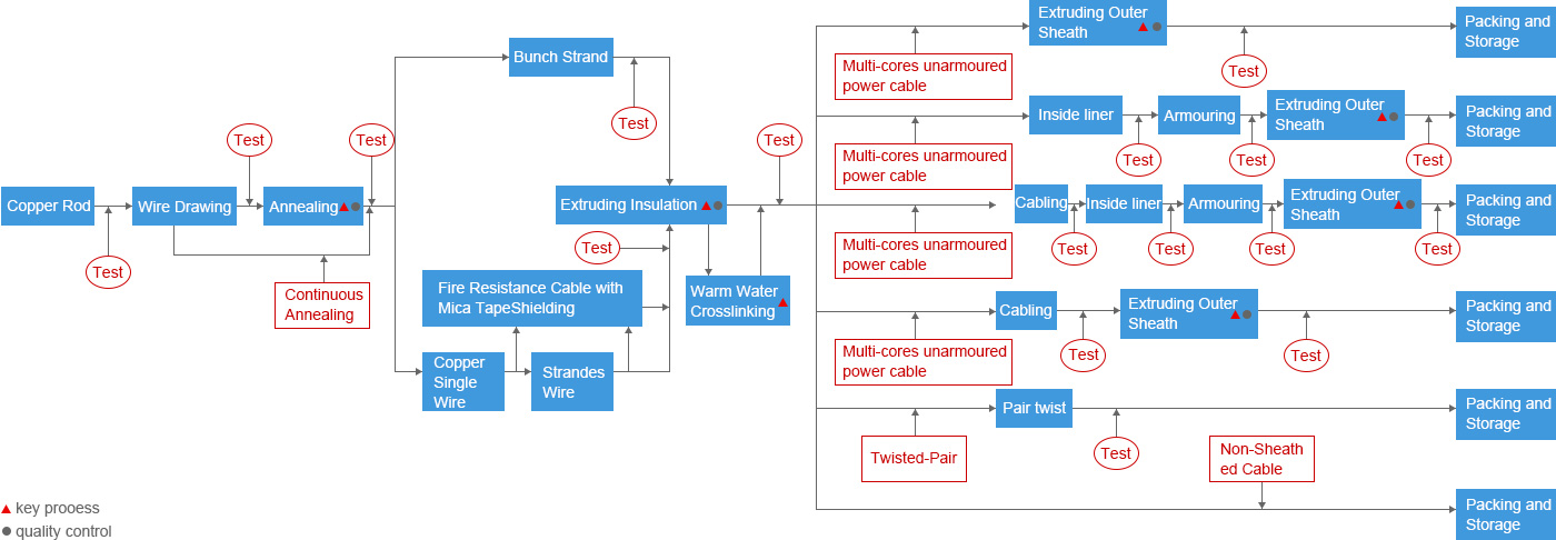 manufacturing process